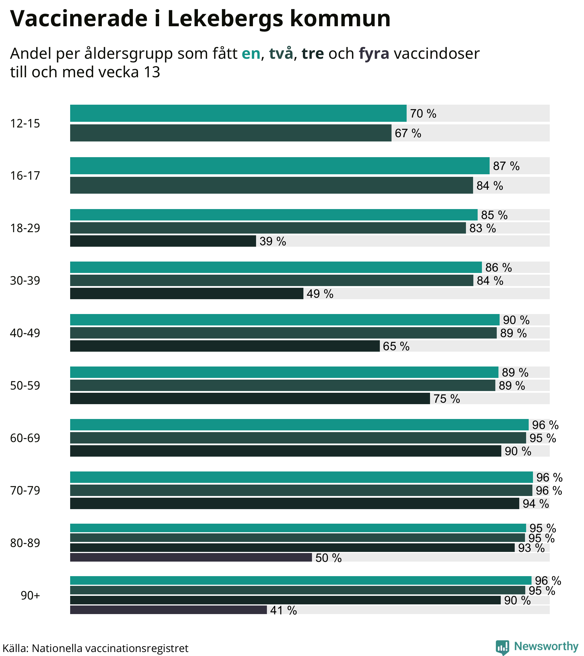 Graf över vaccinerade per åldersgrupp